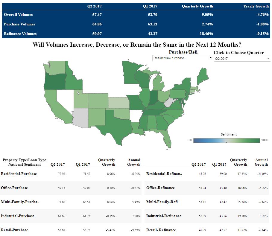 Outlook for Real Estate Market Surges in Second Quarter Amid Strong Demand